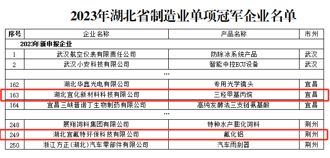 宜化新材料、宜氟特環保公司獲評2023年湖北省制造業單項冠軍企業(圖1) 宜化新材料、宜氟特環保公司獲評2023年湖北省制造業單項冠軍企業(圖1)